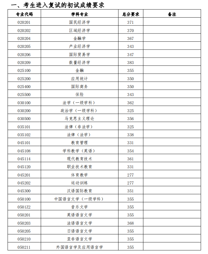 中國海洋大學2020年碩士研究生招生考試考生進入復(fù)試分數(shù)線成績要求