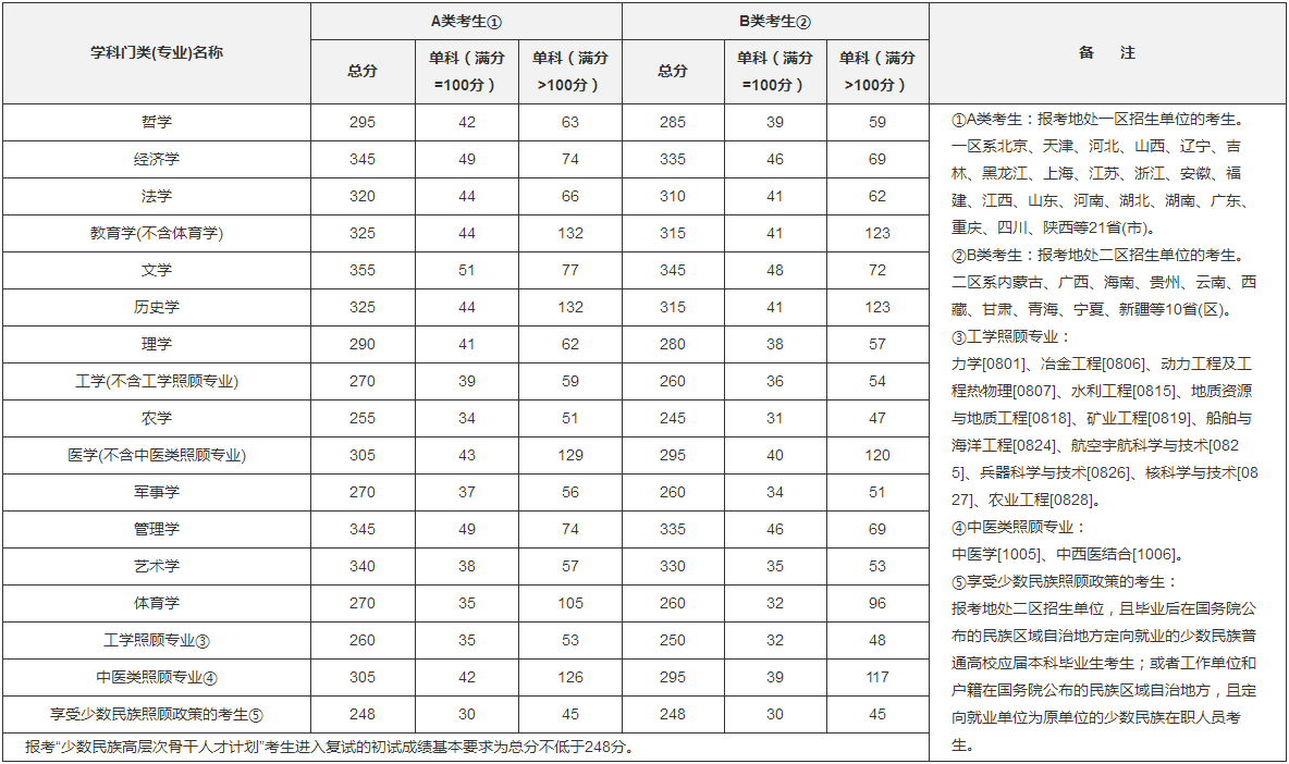 西安電子科技大學(xué)關(guān)于2019年考研復(fù)試分?jǐn)?shù)線01