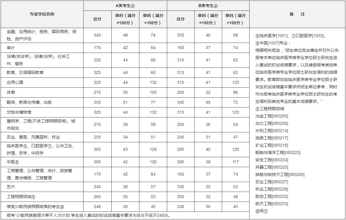 西安電子科技大學(xué)關(guān)于2019年考研復(fù)試分?jǐn)?shù)線02