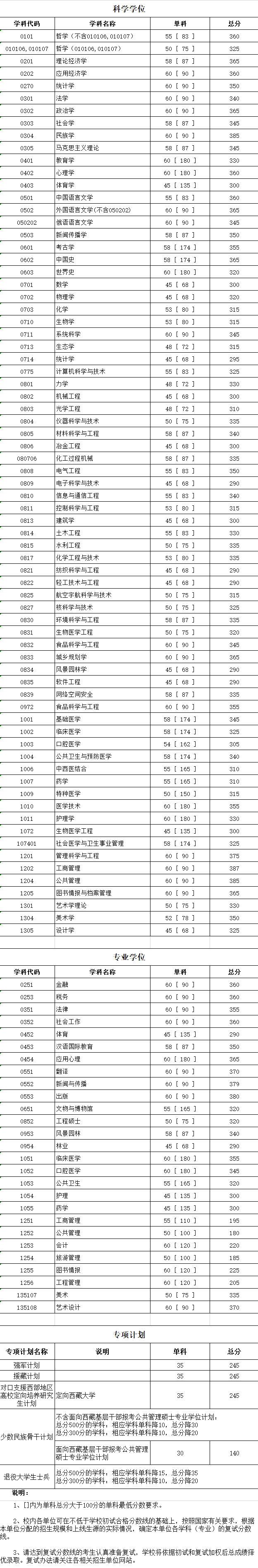 四川大學(xué)2019年碩士研究生入學(xué)考試初試合格分?jǐn)?shù)線