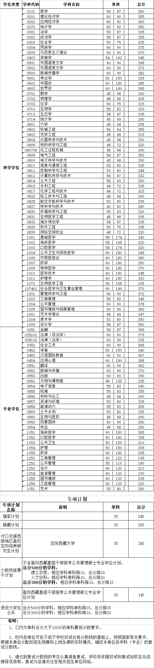 四川大學(xué)2020年碩士研究生入學(xué)考試初試合格分?jǐn)?shù)線