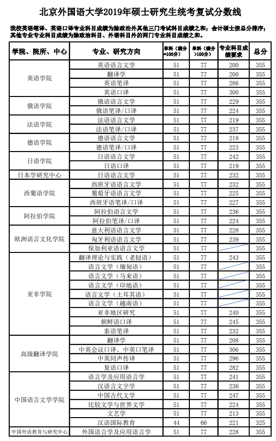 北京外國語大學考研復試分數(shù)線