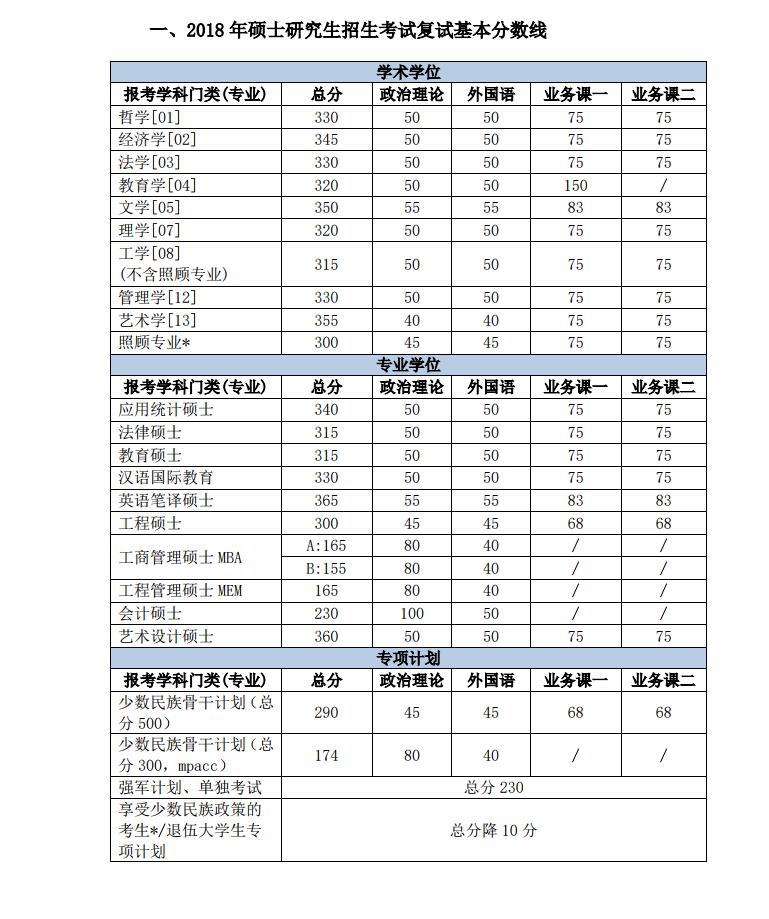 北京理工大學(xué)非全日制復(fù)試基本分?jǐn)?shù)線