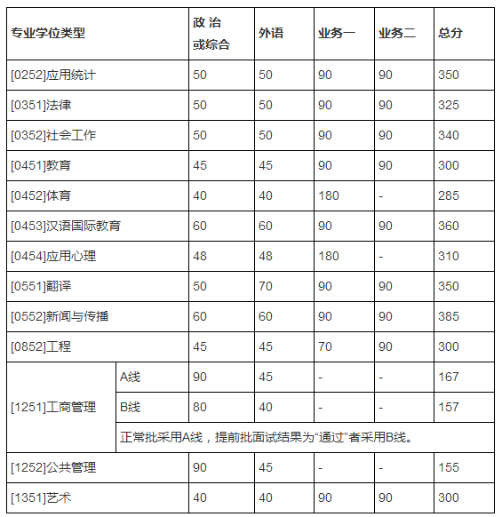 2018年北京師范大學非全日制復試分數(shù)線2