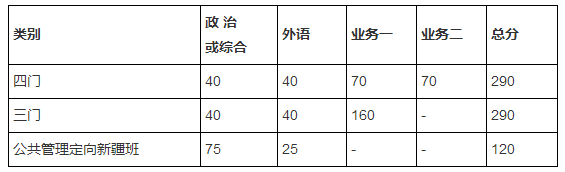 2018年北京師范大學非全日制復試分數(shù)線3