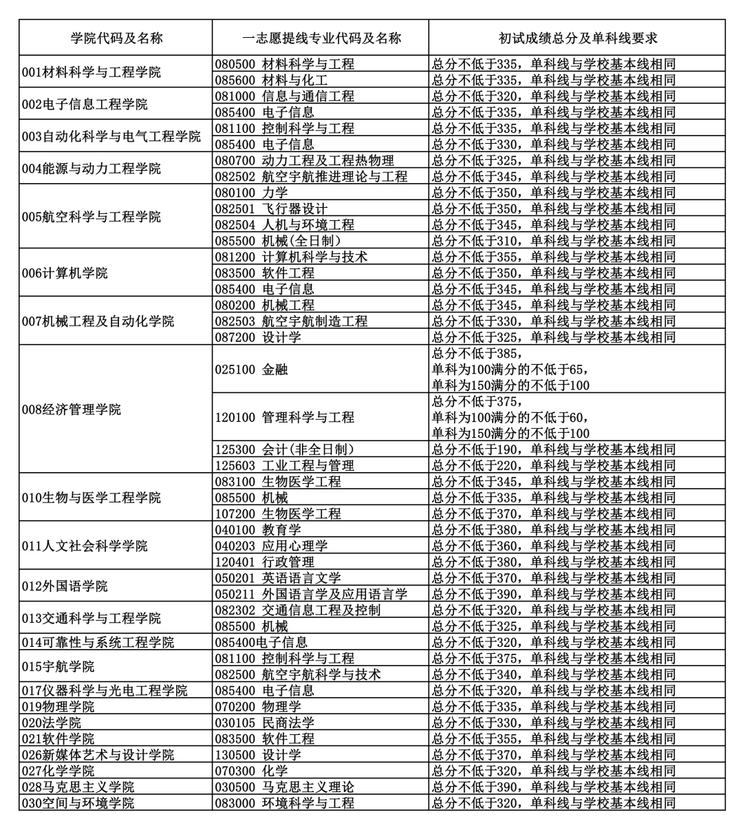 北航碩士研究生一志愿學(xué)院的一志愿專業(yè)