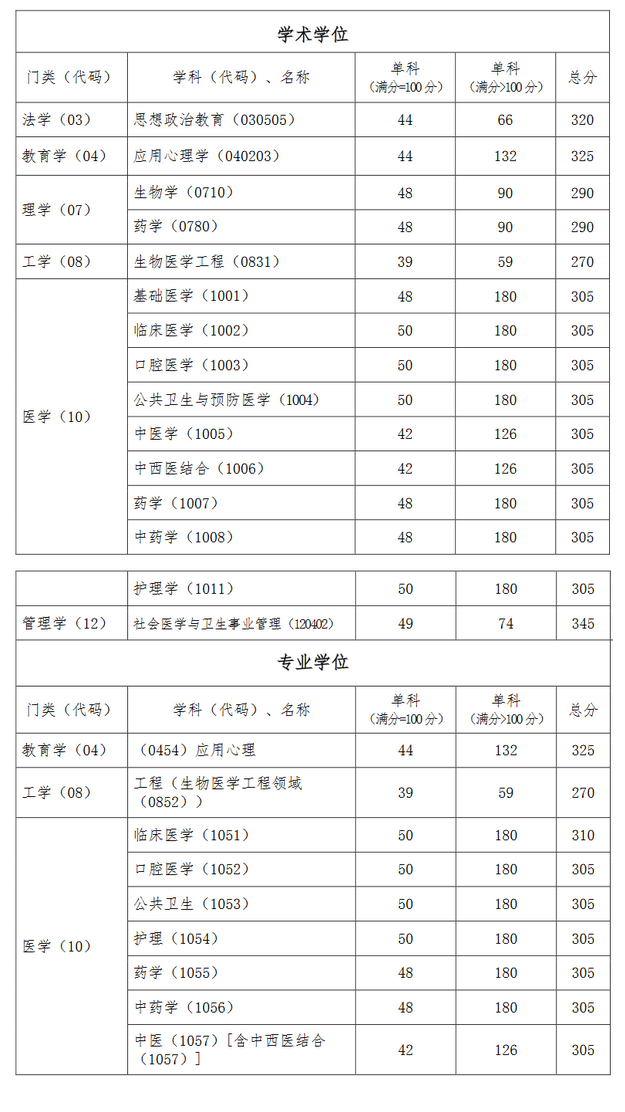 2019年首都醫(yī)科大學考研復試分數線