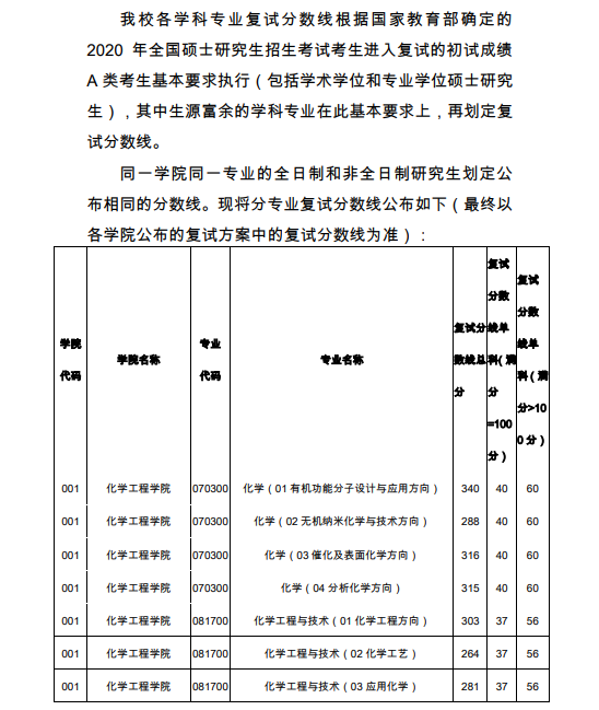 浙江工業(yè)大學(xué)2020年碩士研究生復(fù)試分?jǐn)?shù)線