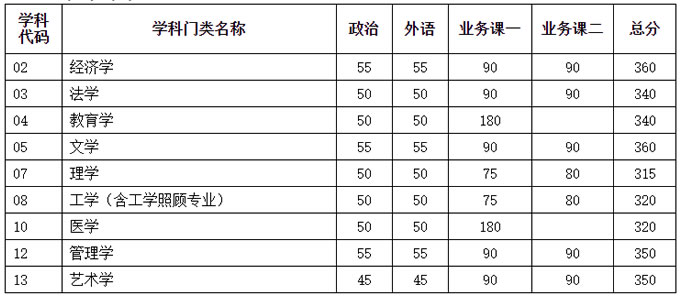 天津大學2021年碩士研究生進入復試基本分數(shù)要求