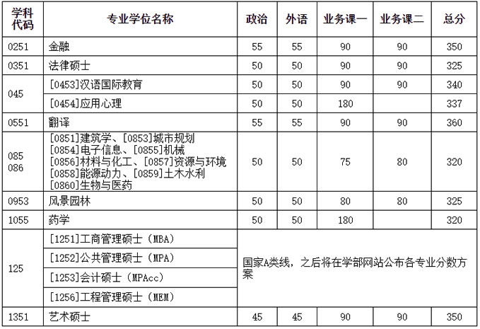 天津大學2021年碩士研究生進入復試基本分數(shù)要求