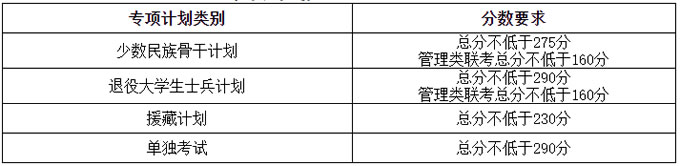 天津大學2021年碩士研究生進入復試基本分數(shù)要求