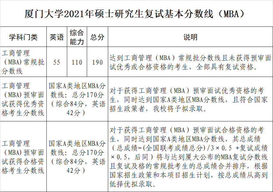 廈門大學(xué)2021年MBA碩士研究生復(fù)試分?jǐn)?shù)線