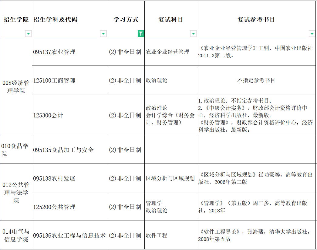 復(fù)試科目及參考書