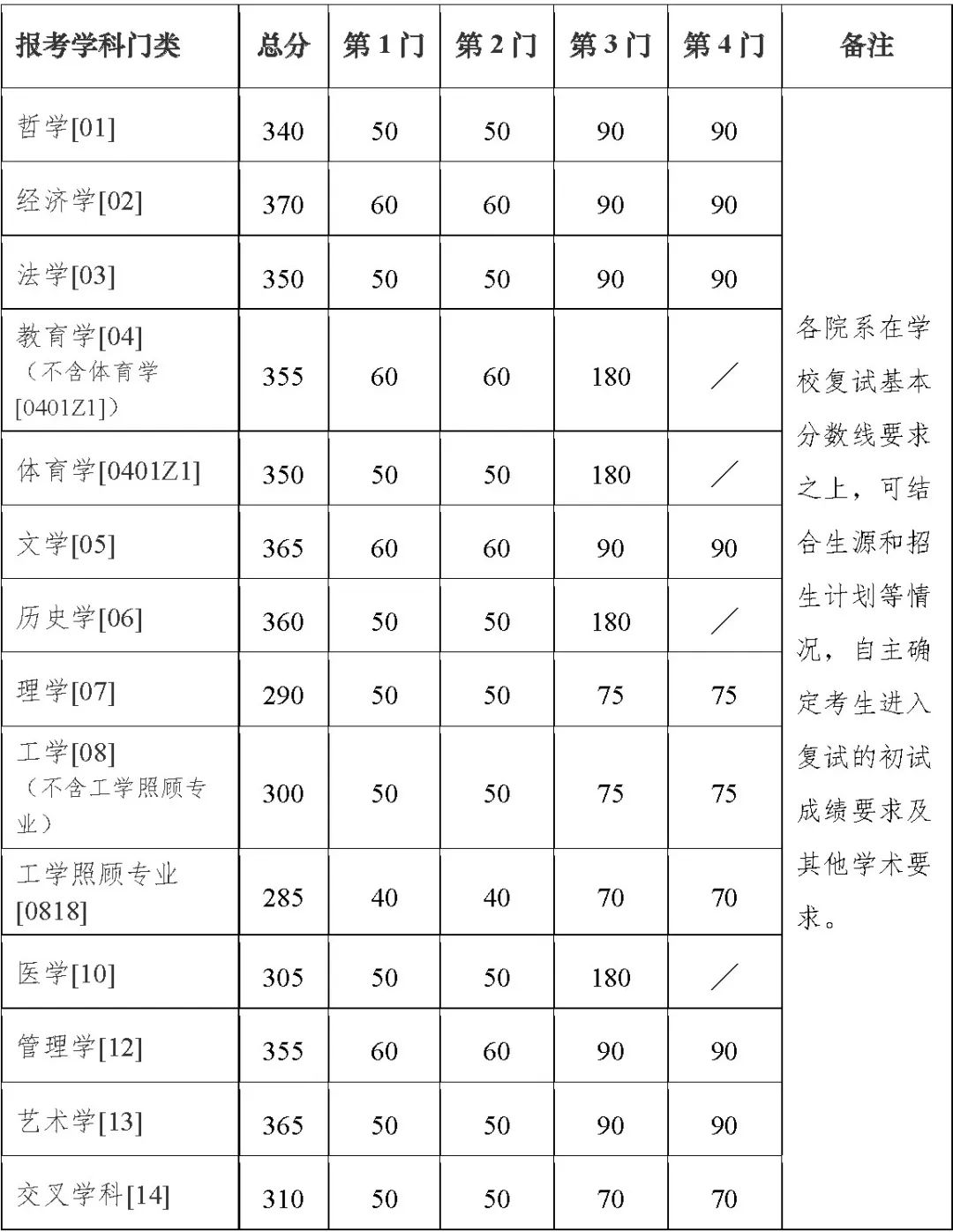 南京大學(xué)非全日制研究生