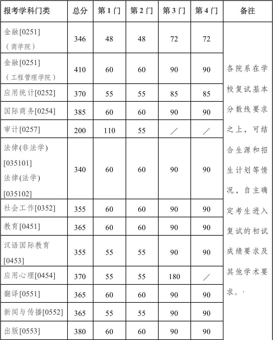 南京大學(xué)非全日制研究生