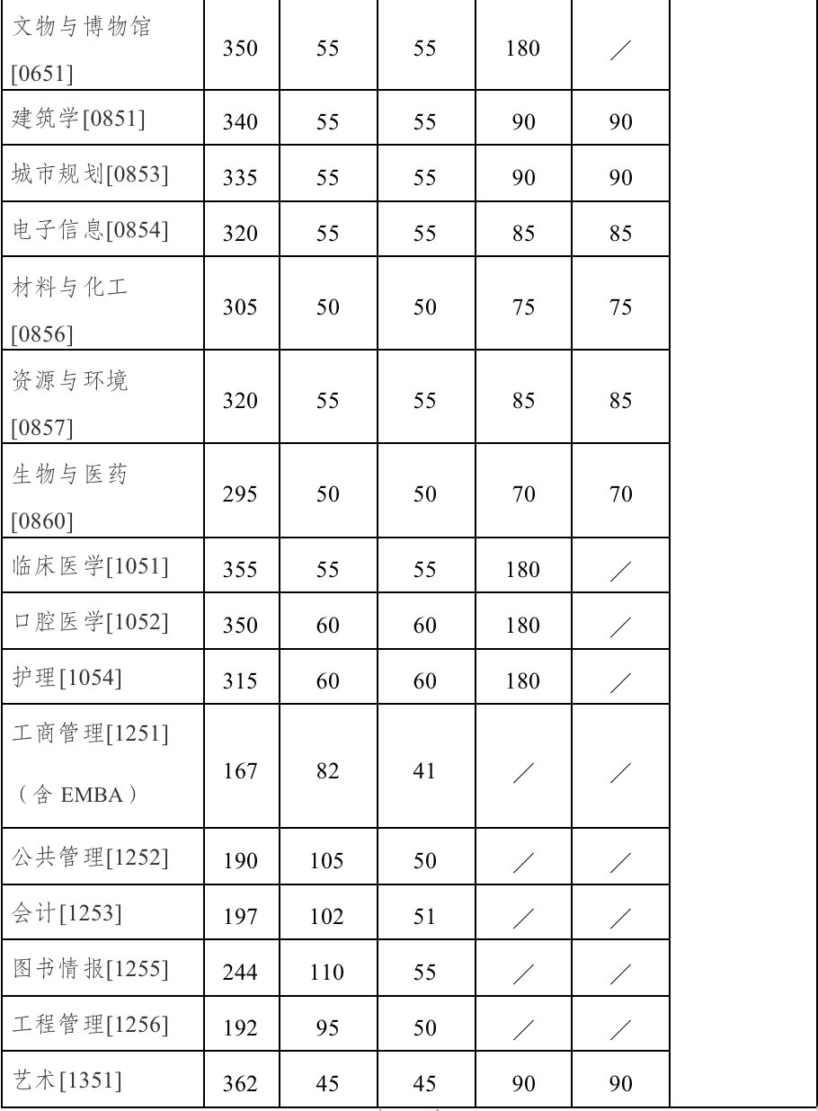 南京大學(xué)非全日制研究生