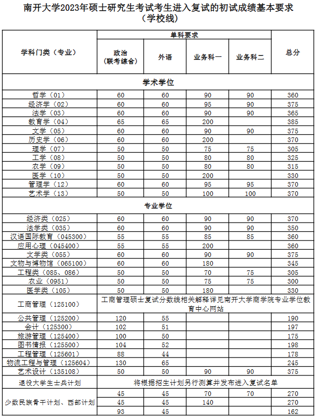 南開大學非全日制研究生